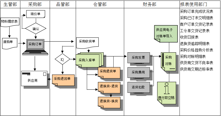 乐动体育,乐动(中国)一站式服务官方网站软件是如何帮助企业实现采购流程管控的?